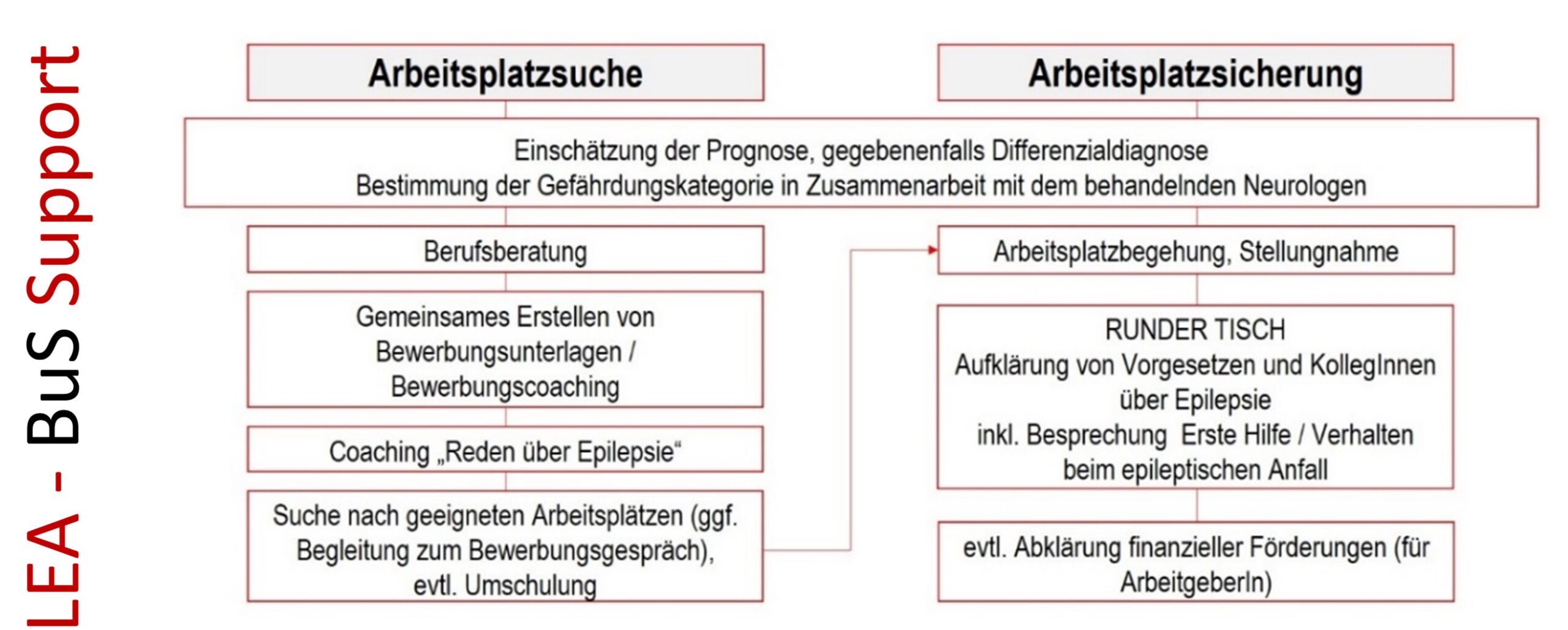 LEA BUS Tätigkeiten
